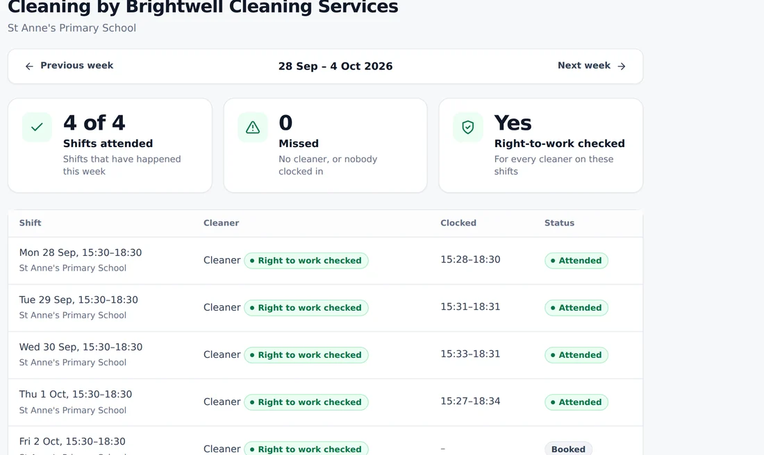 A client's portal: shifts attended this week, none missed, and right-to-work checked for every cleaner.