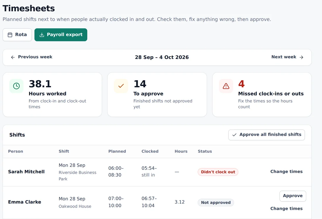 The timesheets screen: hours worked, shifts to approve and missed clock-ins for the week.